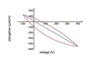 Typische hysteresebehaftete Spannungs-Dehnungskurve eines DuraAct Flächenwandlers
