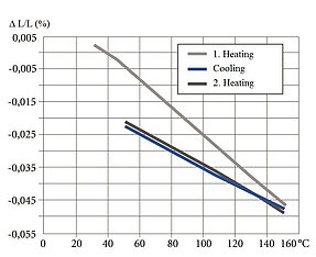 [] PI Thermal Strain in Polarization