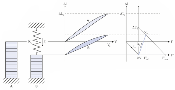 Federvorspannung