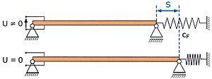 Effect of an actuator against a spring force